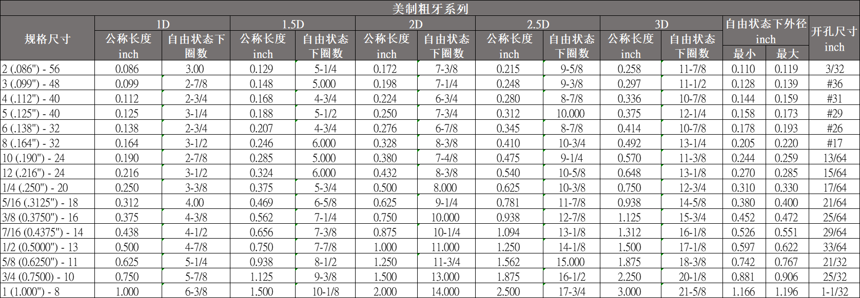 丝套美制粗牙